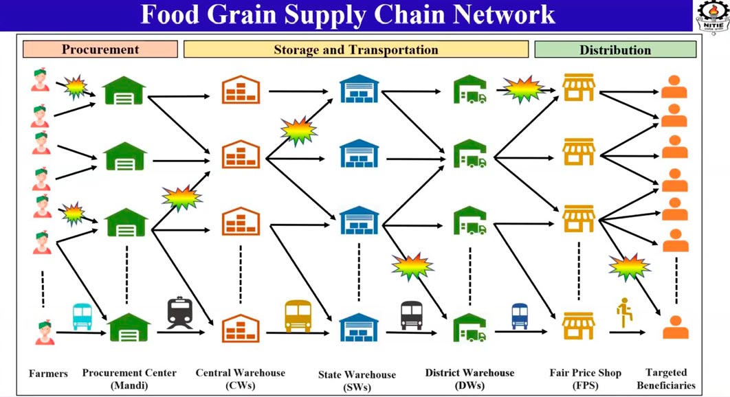 A supply chain network consisting of procurement, storage, transportation, and distribution elements