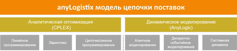 Технология моделирования цепи поставок