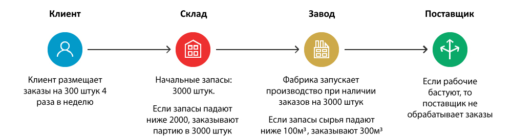 Диаграмма цепи поставок