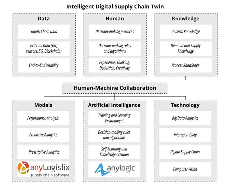 Human-machine collaboration: toward intelligent digital twins