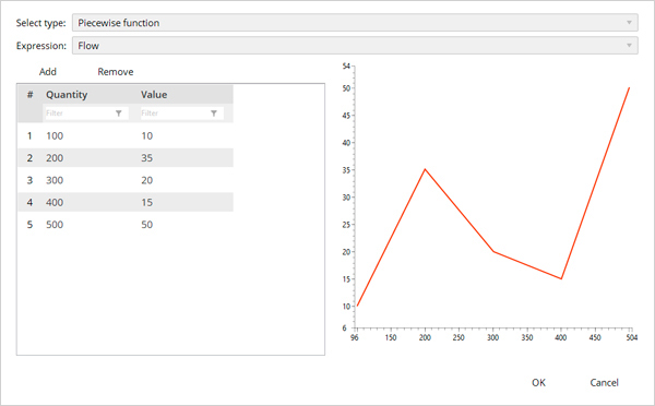 Piecewise linear graph in anyLogistix