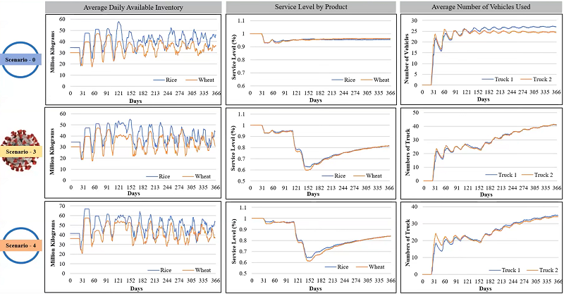 Three supply performance factors for three different scenarios illustrate graphically the results before and after mitigation factors were implemented