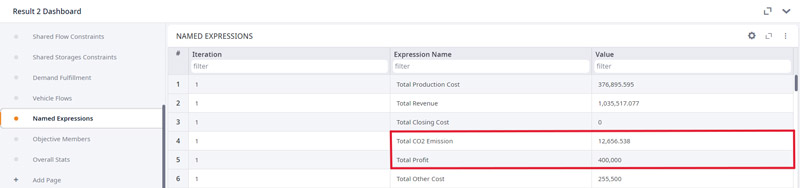 Results of the second network optimization experiment run show a significant reduction in CO2