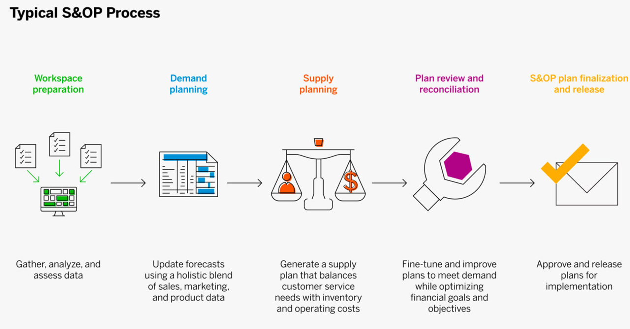 A sales and operations flow - different stages