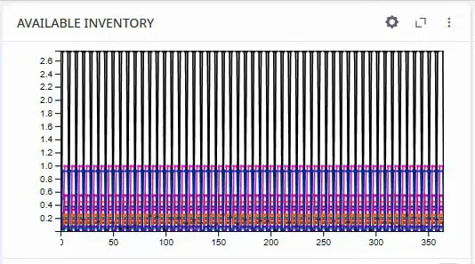 Available Inventory chart in anyLogistix