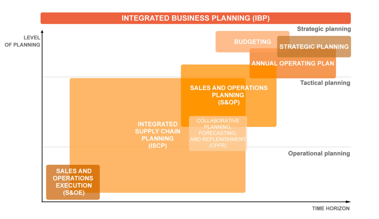 Diagram showing different levels of planning in general and specifically in orange squares