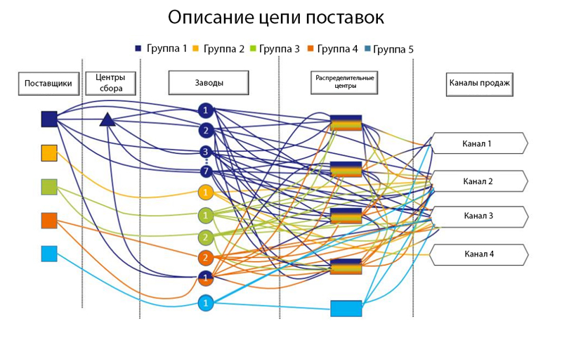 Цепь поставок клиента