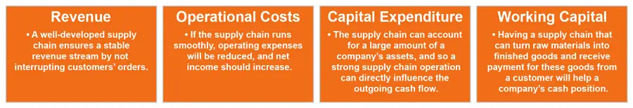Colored squares illustrating four major synergies resulting from a merger or acquisition and the supply chain impact