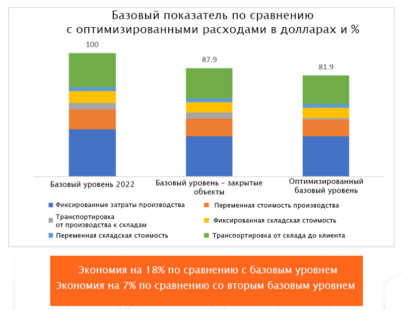 Пример сокращения затрат в цепочке поставок