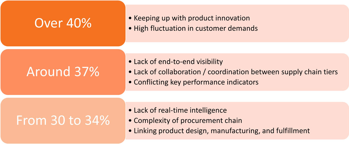 Diagram illustrating main FMCG supply chain challenges