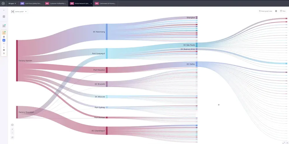Screenshot of the Sankey graph for Cost to serve results