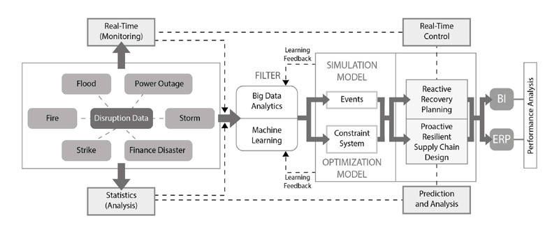 A digital twin for supply chain stress testing and resilience