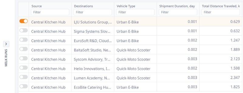 Screenshot of milk runs table in anyLogistix