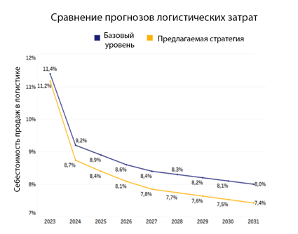 Сравнение прогнозов логистических затрат