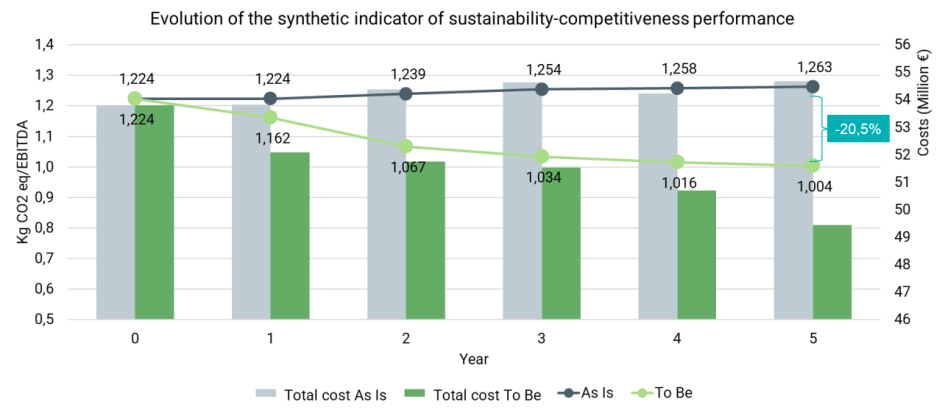 Evolution of sustainability and competitiveness performance over time