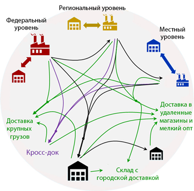 Схема цепи поставок