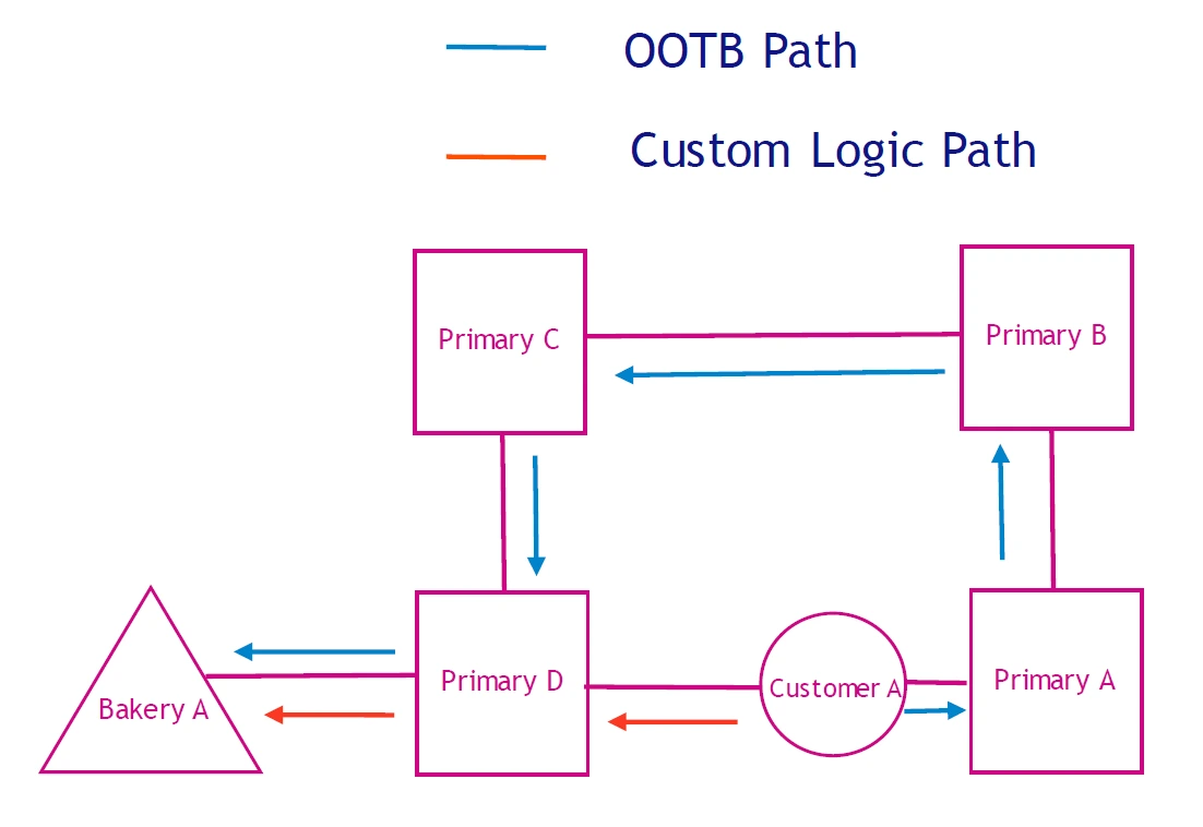 Pathway diagram: out of the box vs. custom logic 