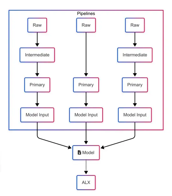 Diagram of Pychain data layers for supply chain process automation