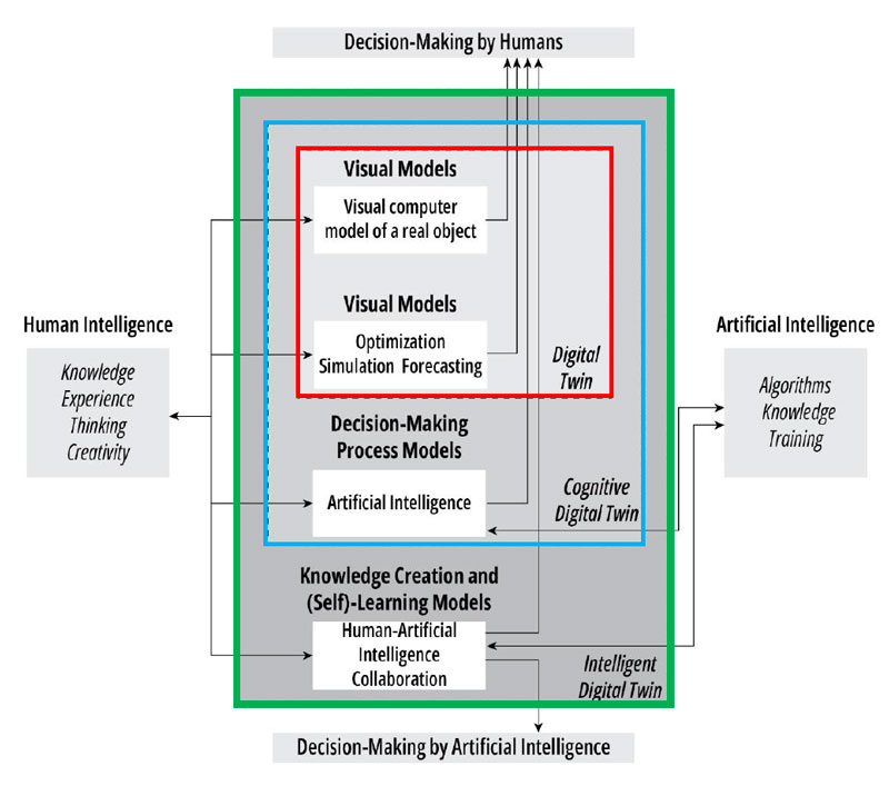 Three levels of digital twins