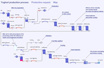 Yoghurt Factory Model – Production Process Inside the Factory