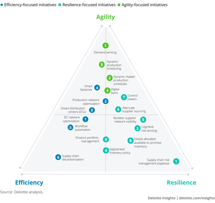 A triangle with suggestions how to achieve agility, efficiency, and resilince
