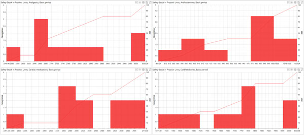 Safety Stock Optimization