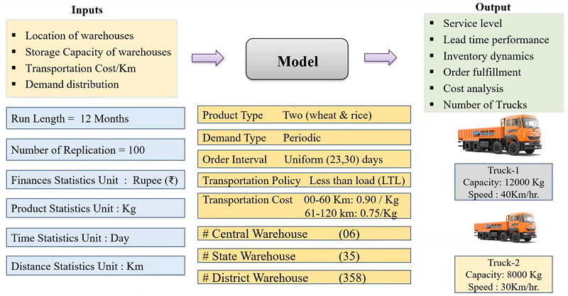 A diagram illustrating inputs and outputs for the model, and then also the various parameters required