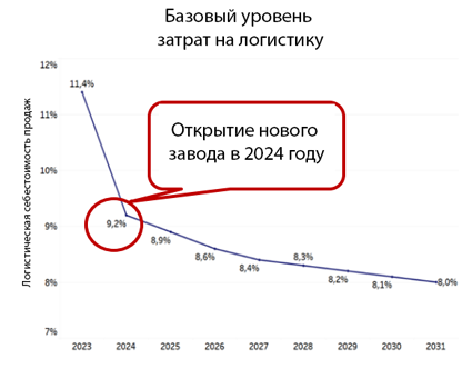 Базовый уровень затрат на логистику (%)