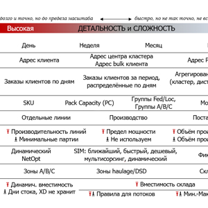 Анализ цепи поставок с anyLogistix