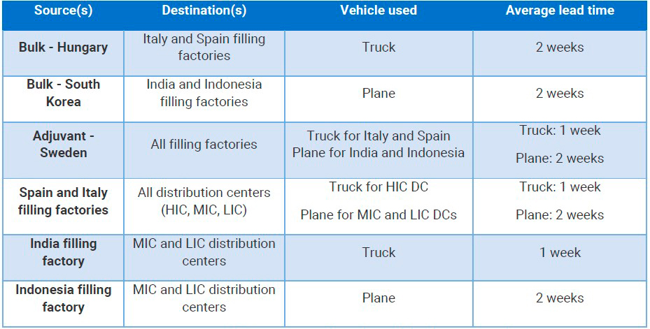 Table with vaccine supply chain network characteristics