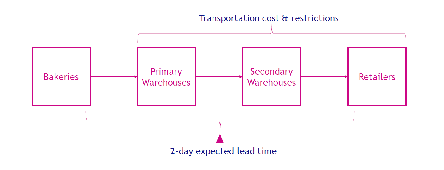 Client’s supply chain flowchart