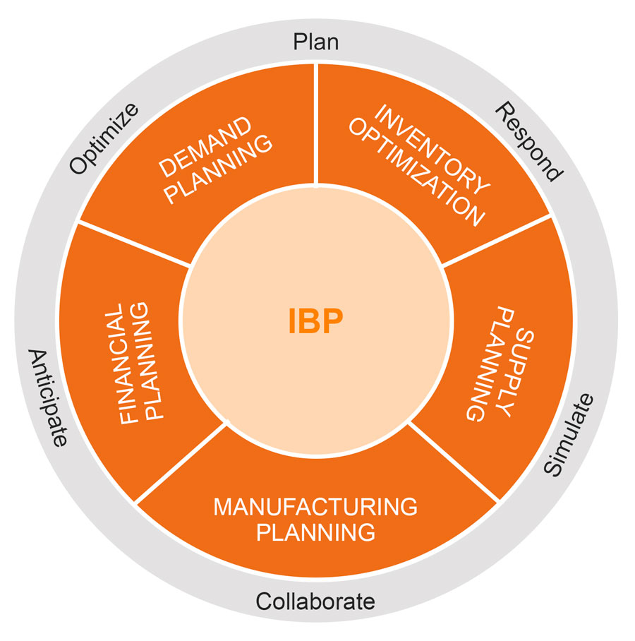 End-to-end supply chain management with integrated planning