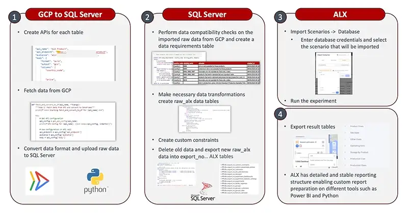 Overview of the steps that Phoenix Analytics followed for data integration