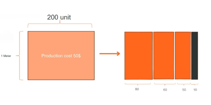 A cutting stock scenario visually explained