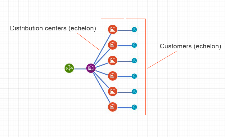 Diagram explaining what echelons in supply chain are