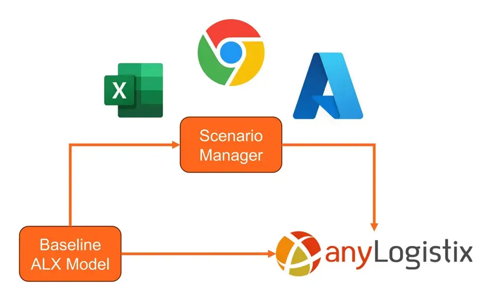 Scenario Manager data flow Diagram of Scenario Manager data flow