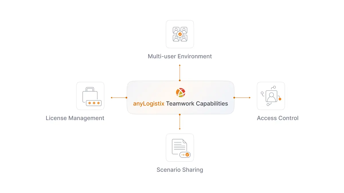 Infographics of anyLogistix’s key features for collaboration in supply chain management